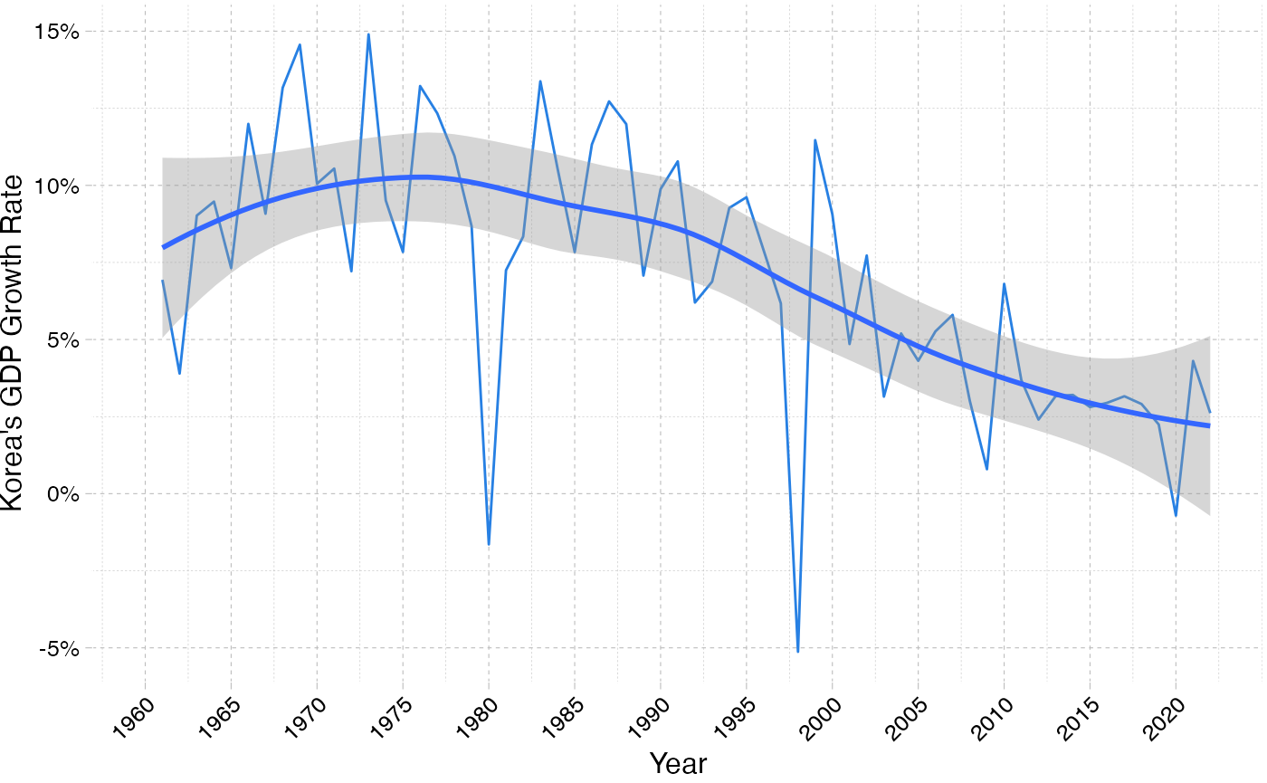 Korea's GDP Growth Rate