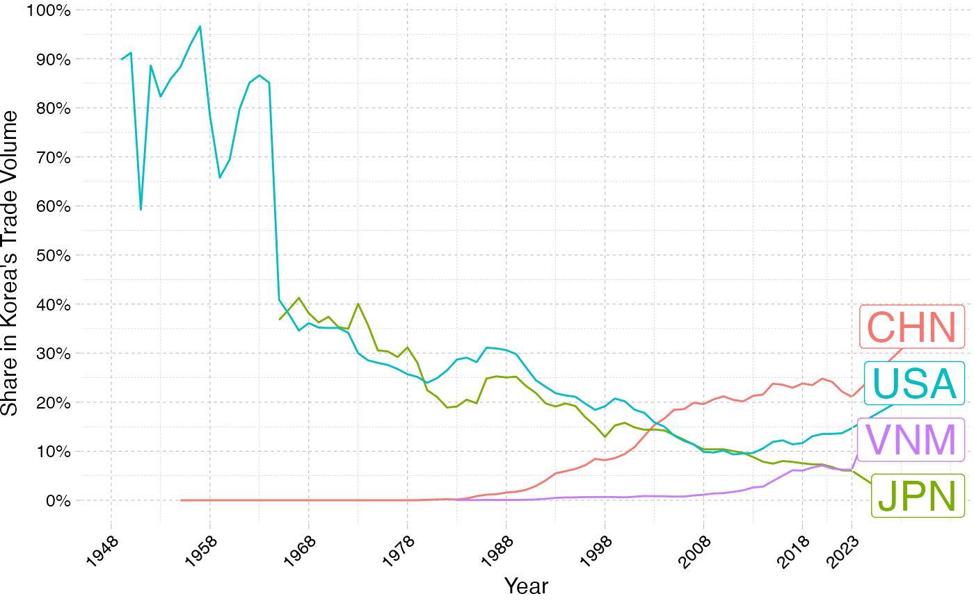 Korea's Trade Dependence with China, US, Japan, and Vietnam