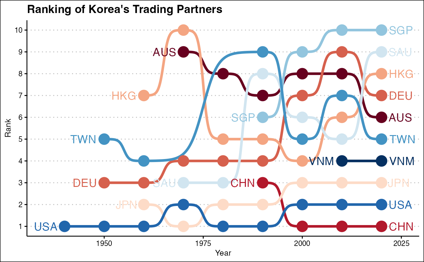 Ranking of Korea's Trading Partners: 1940s to 2020s