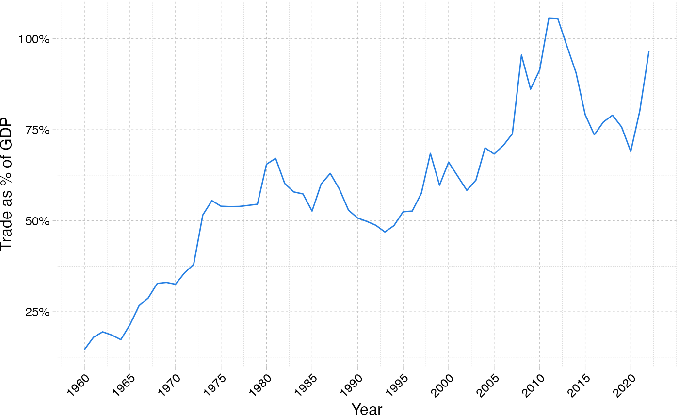 Trade as % of GDP in Korea