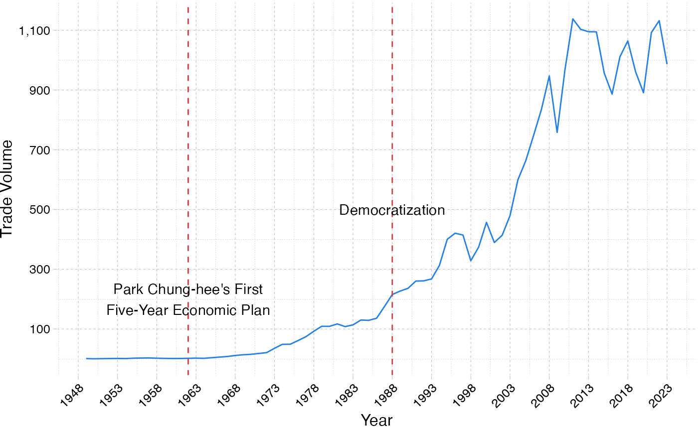 Korea's Trade Volume (in billion 2015 Constant USD)